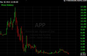 American Apparel stock price
